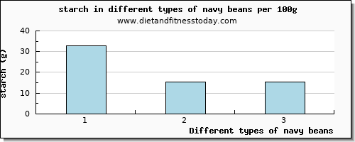 navy beans starch per 100g